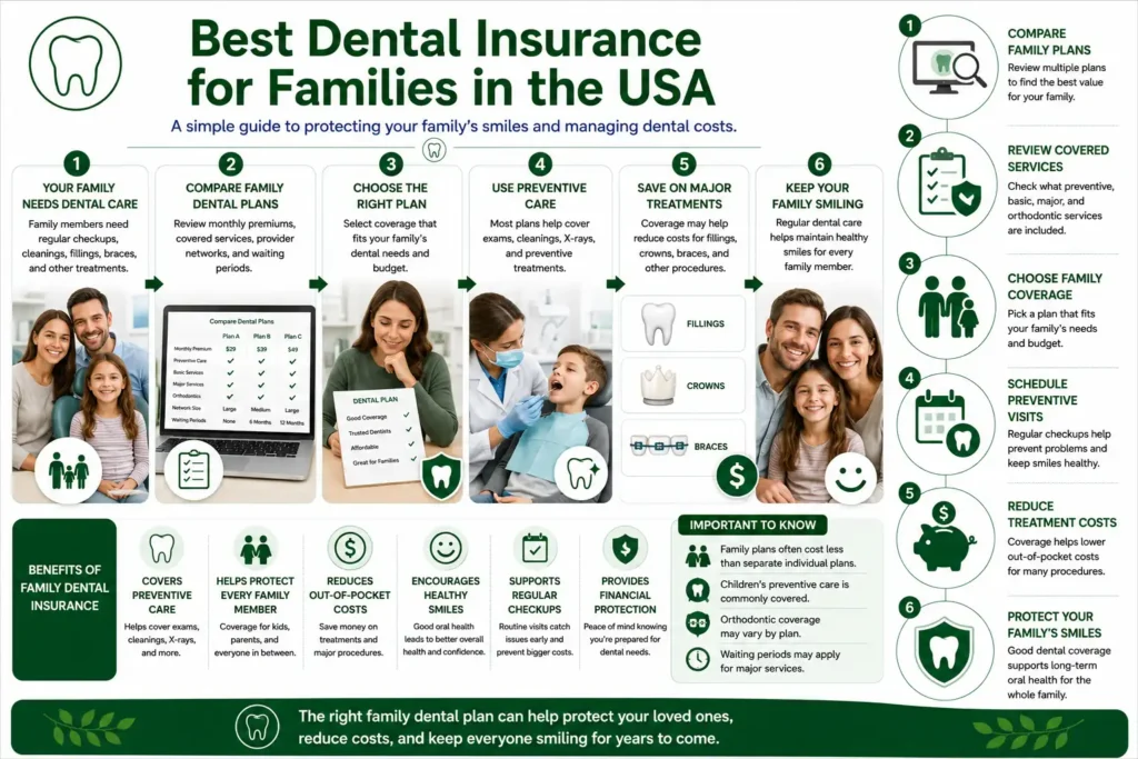 Infographic explaining how to choose the best dental insurance for families in the USA, including plan comparison, covered services, preventive care, and cost-saving tips.