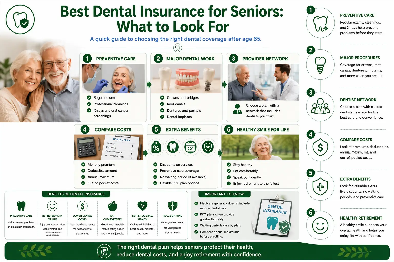 Infographic summarizing dental coverage sources, provider networks, treatment benefits, waiting periods, and costs for older adults.