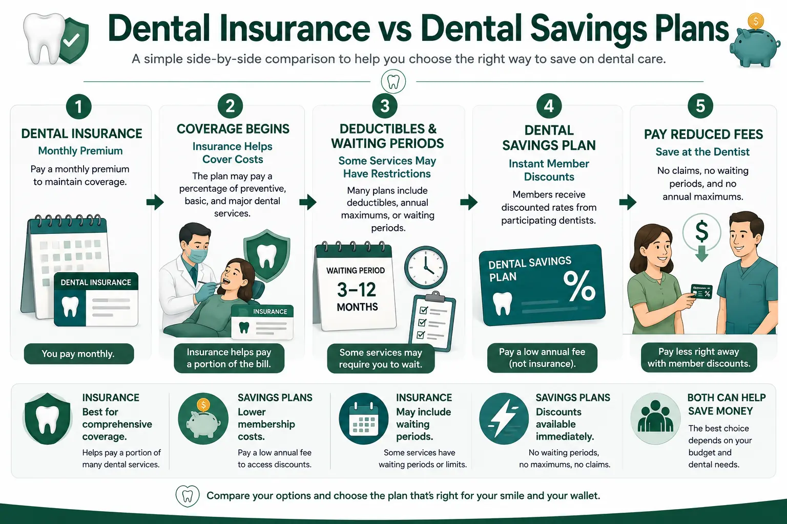 Infographic comparing dental insurance and dental savings plans, including premiums, waiting periods, discounts, and out-of-pocket costs.