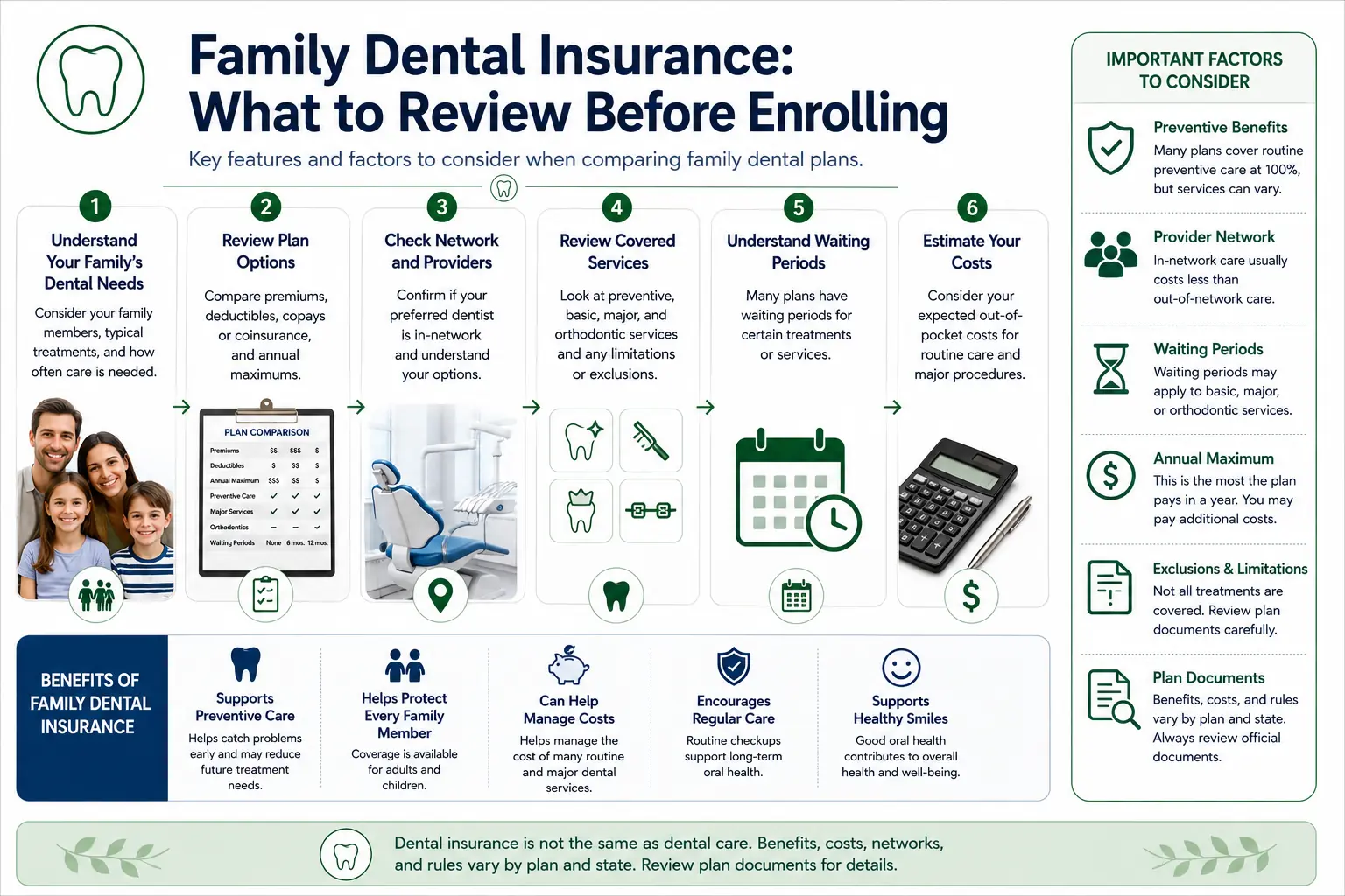 Infographic summarizing family dental plan features, including preventive benefits, provider networks, waiting periods, and costs.