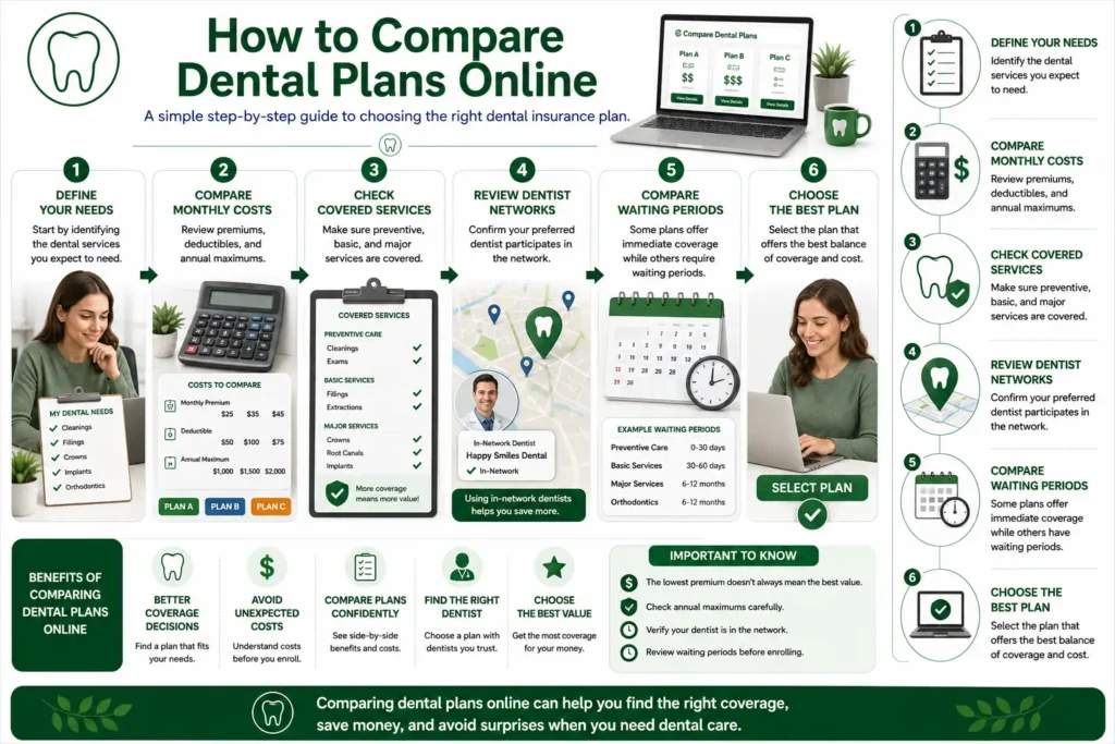 Step-by-step infographic showing how to compare dental insurance plans online, including costs, covered services, provider networks, waiting periods, and choosing the best plan.