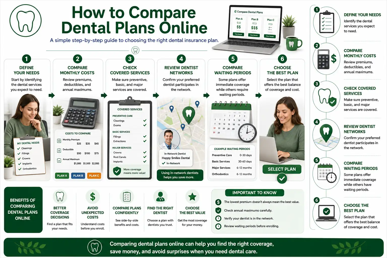 Step-by-step infographic showing how to compare dental plans online by reviewing costs, covered services, provider networks, and waiting periods.