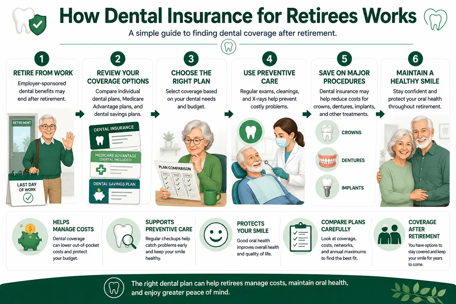 Infographic comparing retiree dental benefits, COBRA, spouse coverage, Medicare Advantage dental benefits, Medicaid, and directly purchased dental insurance.