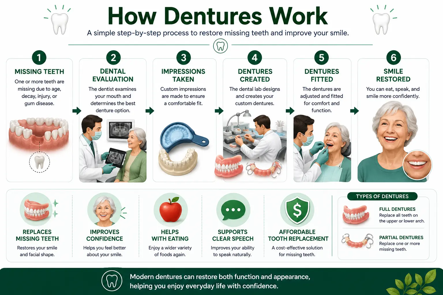 Step-by-step infographic showing the denture treatment process from missing teeth to a restored smile.