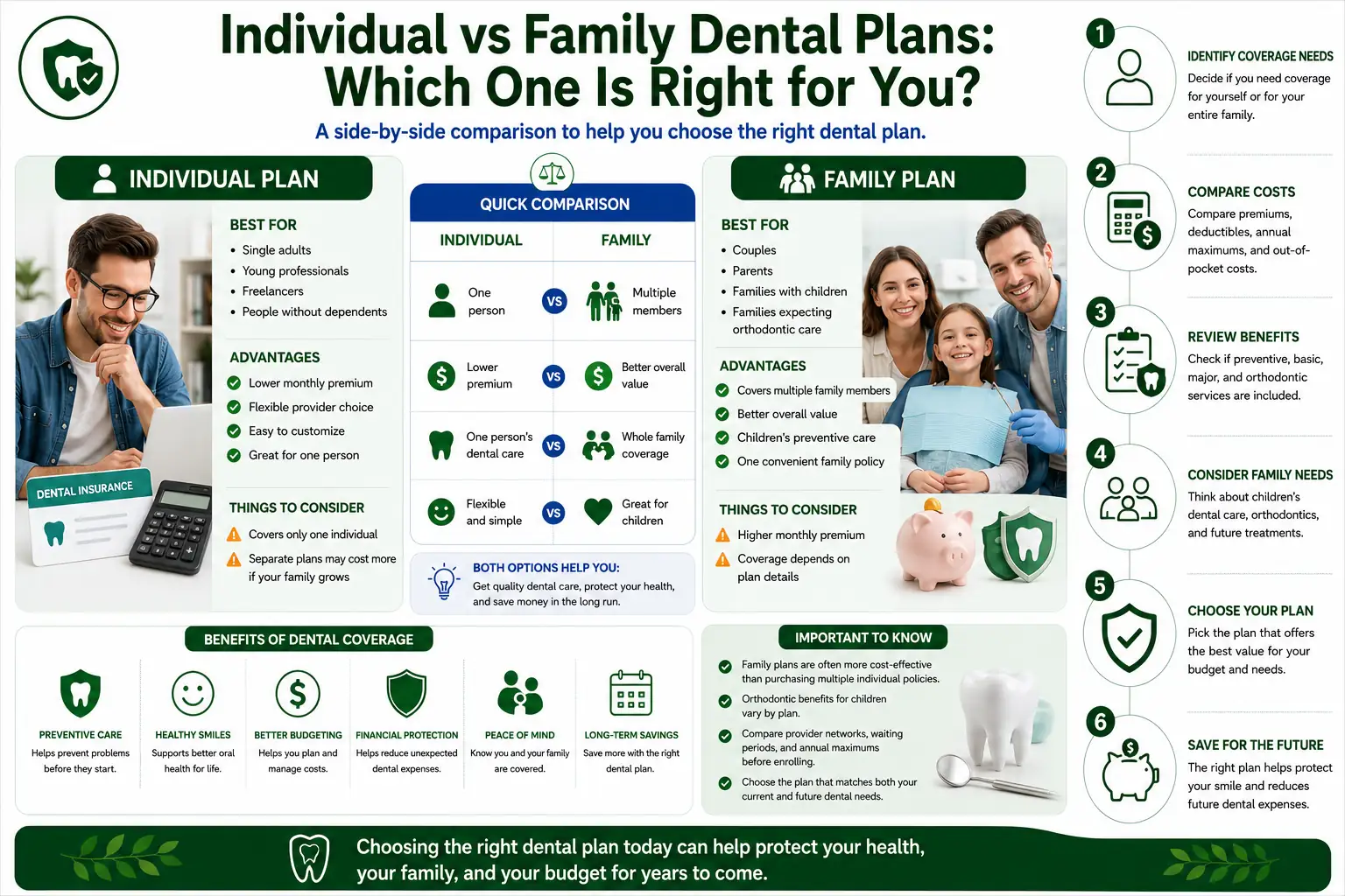 Infographic comparing individual and family dental enrollment, premiums, deductibles, provider networks, and benefit limits.