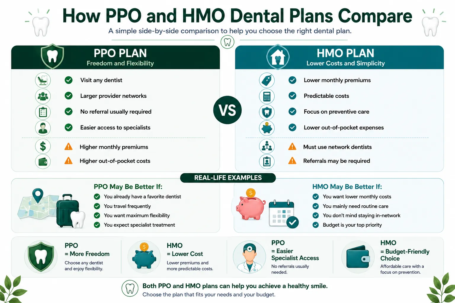 Infographic comparing PPO and DHMO dental plan networks, costs, referrals, and out-of-network rules.