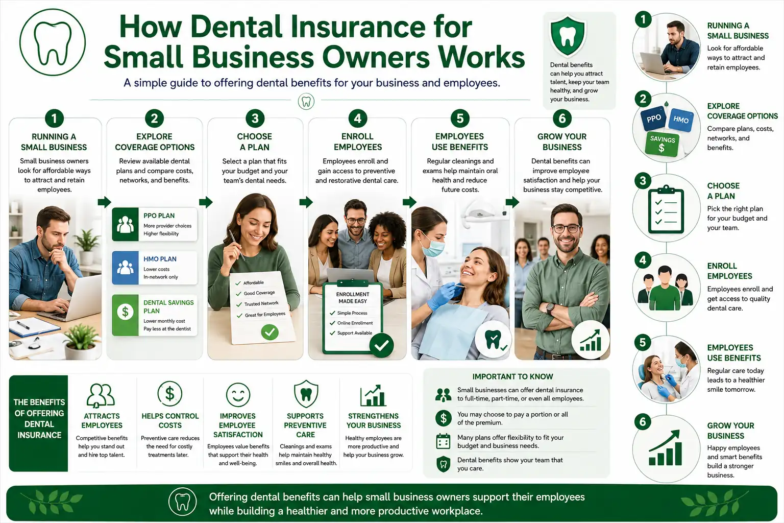 Infographic explaining plan structure, enrollment channels, employer contributions, employee eligibility, provider networks, and dental benefit administration.