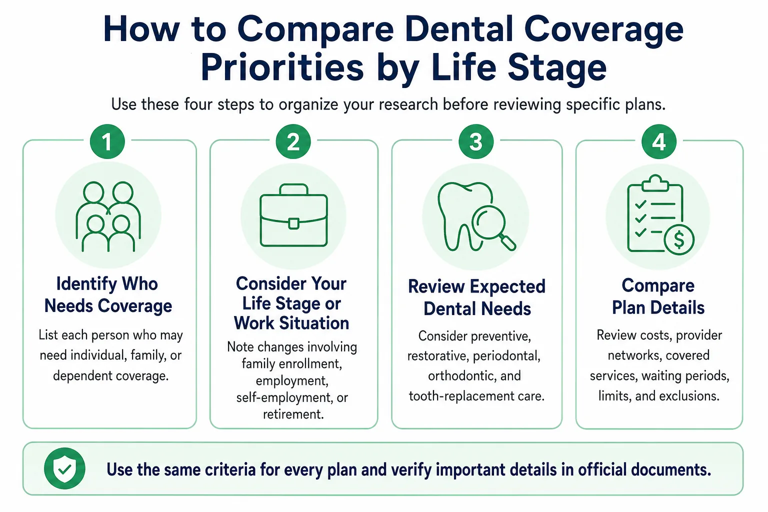 Four-step infographic explaining how to identify who needs coverage, consider life stage or work situation, review expected dental needs, and compare plan details.