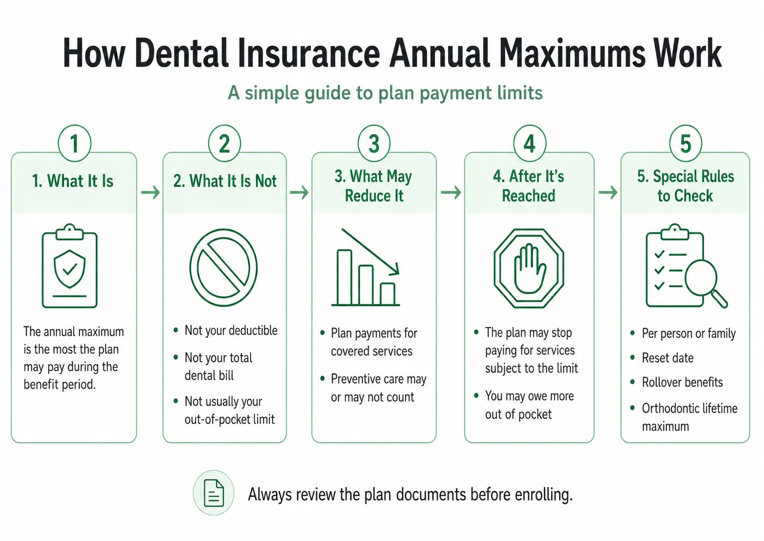 Infographic explaining annual benefit maximums, plan allowances, plan payments, deductibles, coinsurance, and benefits remaining.