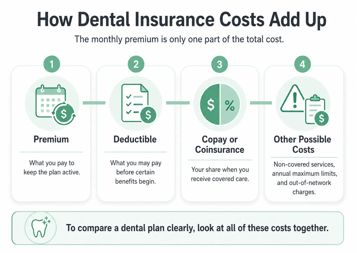 Infographic explaining premiums, deductibles, copays, coinsurance, plan allowances, annual maximums, provider networks, and patient responsibility.