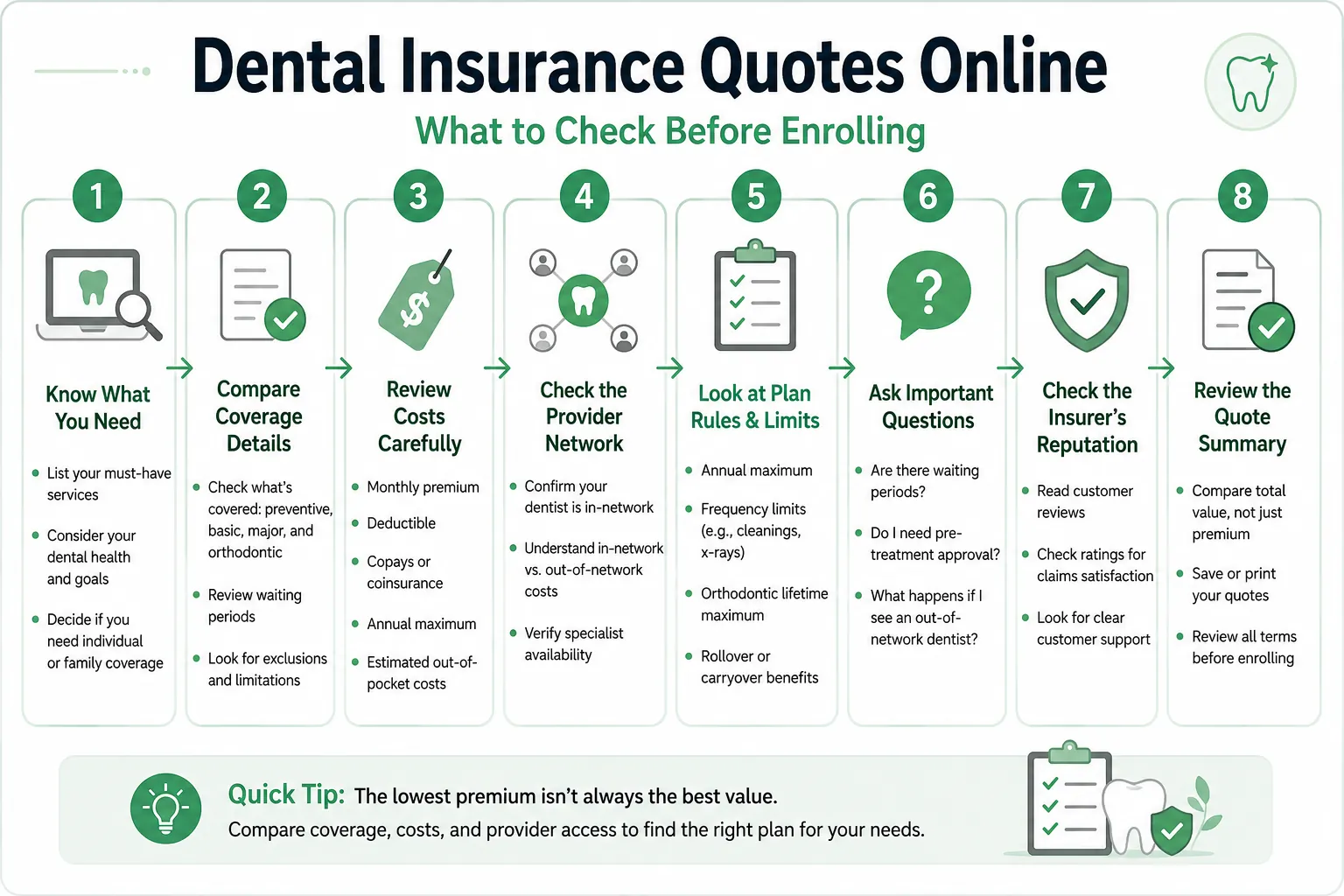 Infographic showing how to verify an online dental insurance quote, plan documents, provider network, privacy terms, and enrollment details.