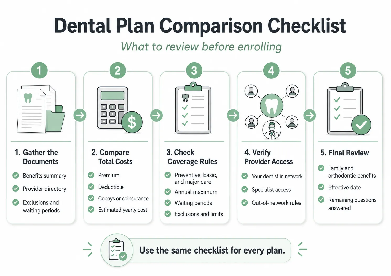 Dental plan comparison checklist covering costs, expected procedures, provider networks, waiting periods, benefit limits, claims, and patient responsibility.