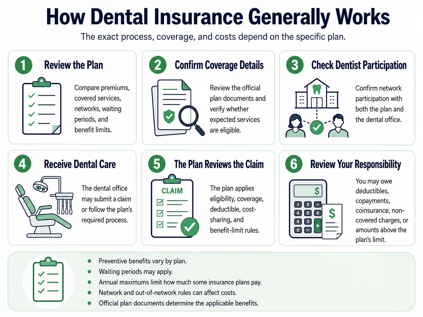 Six-step infographic explaining how to review a dental insurance plan, confirm coverage and dentist participation, receive care, process a claim, and review patient costs.