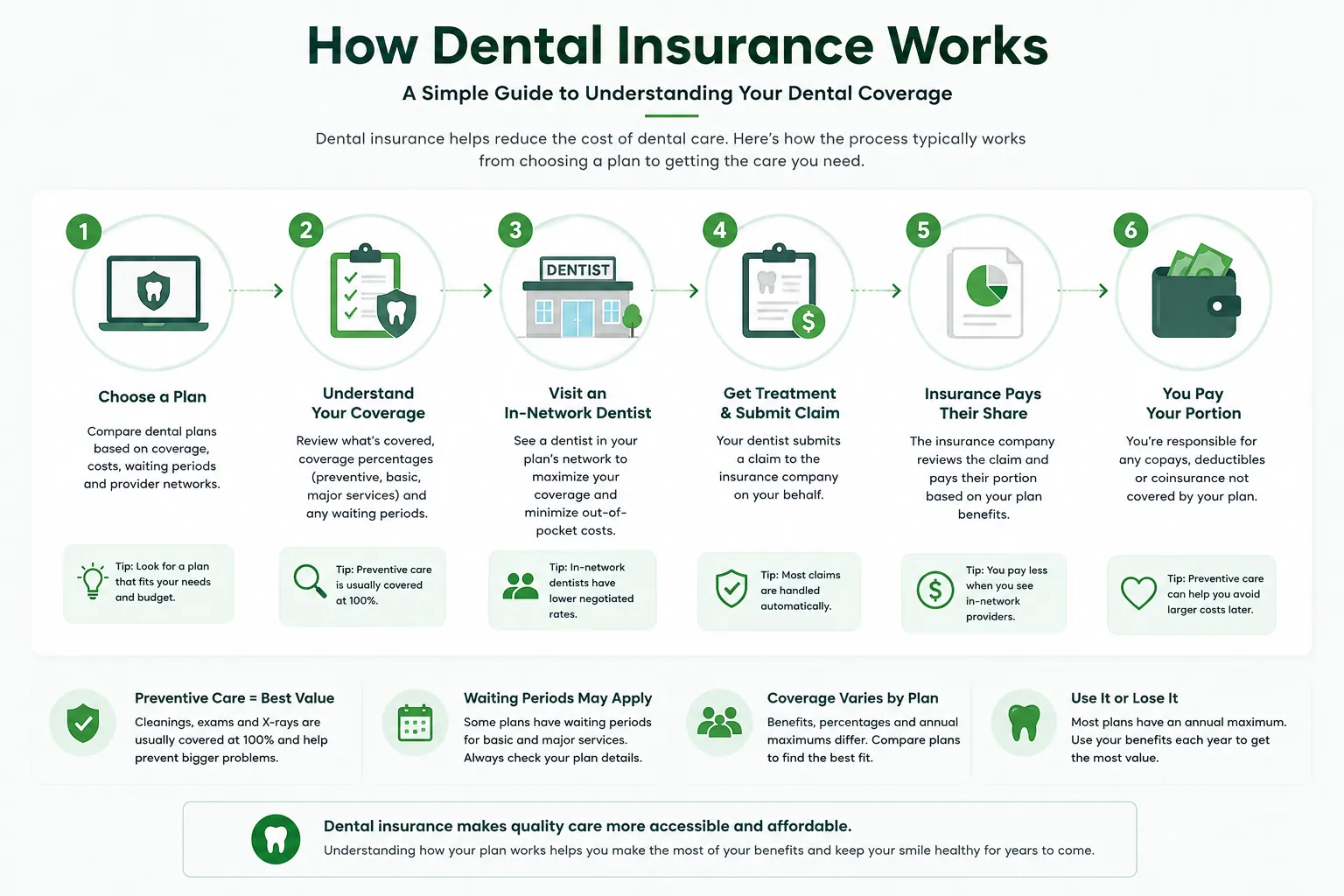 Step-by-step infographic explaining how dental insurance works, from choosing a plan and visiting a dentist to claim processing and paying out-of-pocket costs.