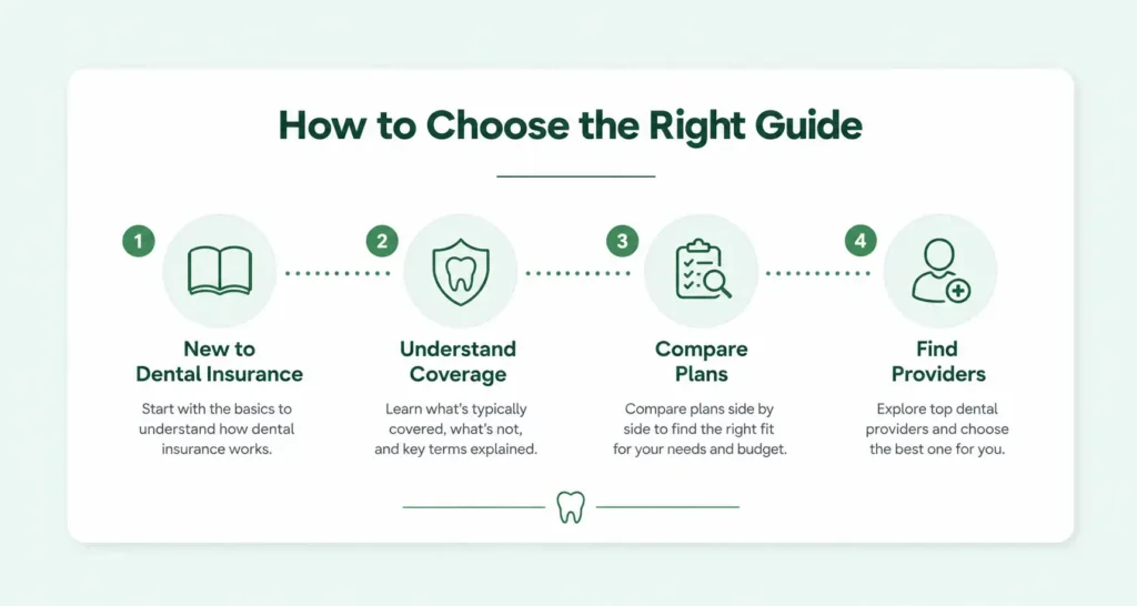 Four-step infographic showing how to navigate dental insurance resources, from learning the basics and understanding coverage to comparing plans and finding providers.