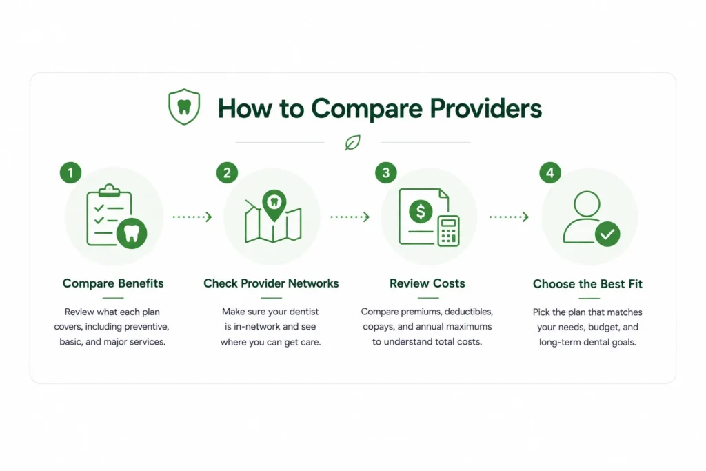 Four-step infographic explaining how to compare dental insurance providers by reviewing benefits, provider networks, costs, and overall plan value.