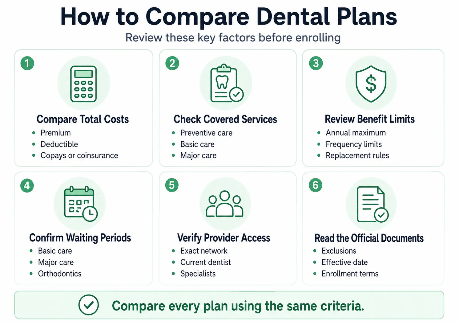 Infographic showing six factors to compare in dental plans, including costs, covered services, annual maximums, waiting periods, provider networks, and official plan documents.