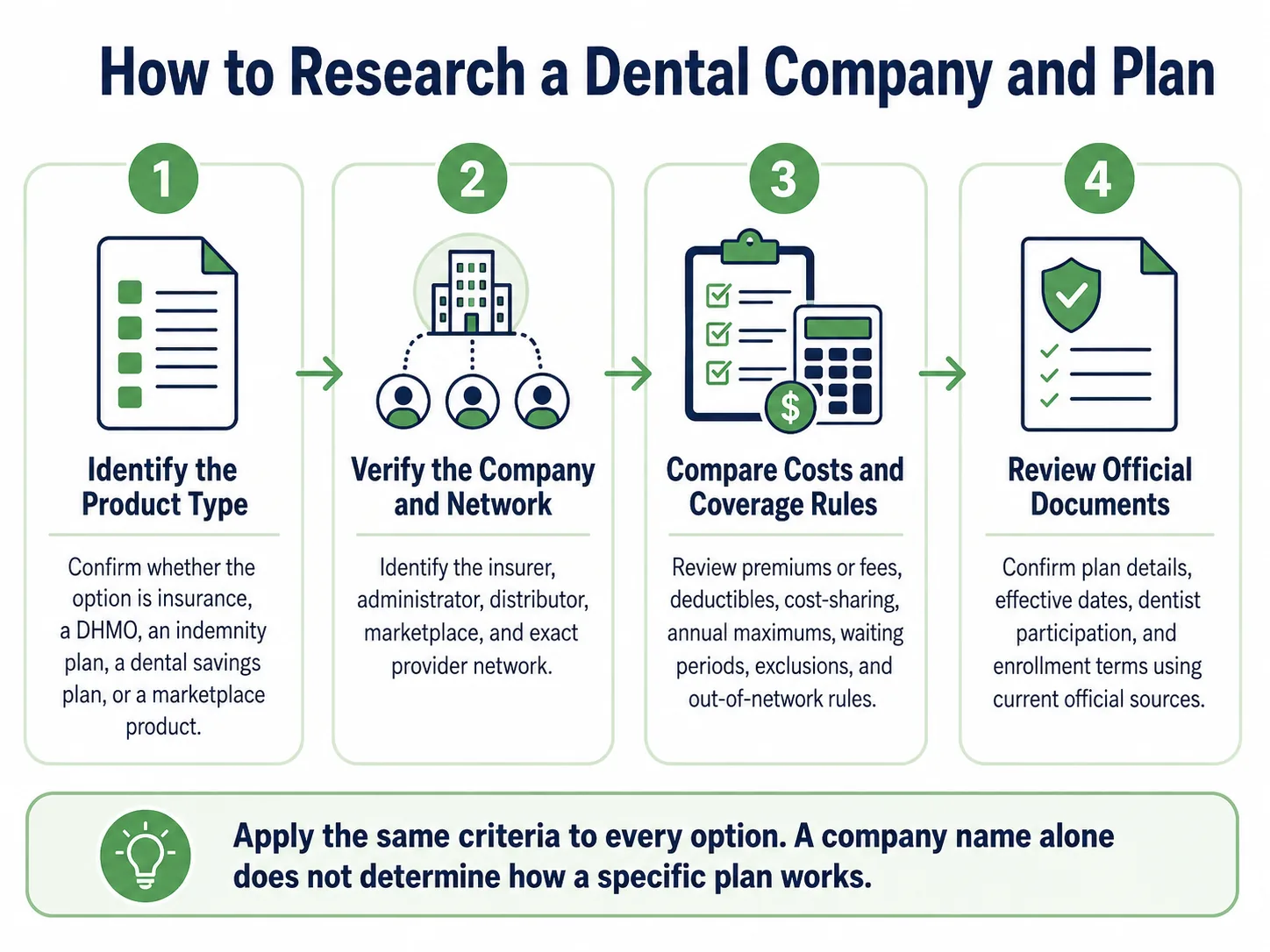 Four-step infographic explaining how to identify the product type, verify the company and network, compare costs and coverage rules, and review official documents.