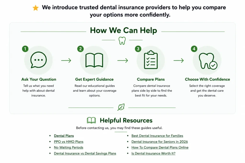 Four-step infographic showing how Dental Coverage Hub helps users ask questions, learn about dental insurance, compare plans, and choose coverage with confidence.