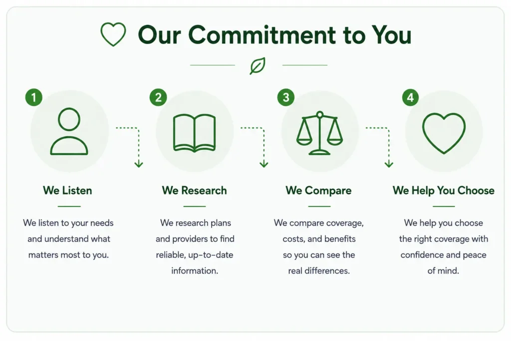 Four-step infographic showing how DentalCoverageHub helps visitors by listening, researching dental plans, comparing options, and guiding confident coverage decisions.