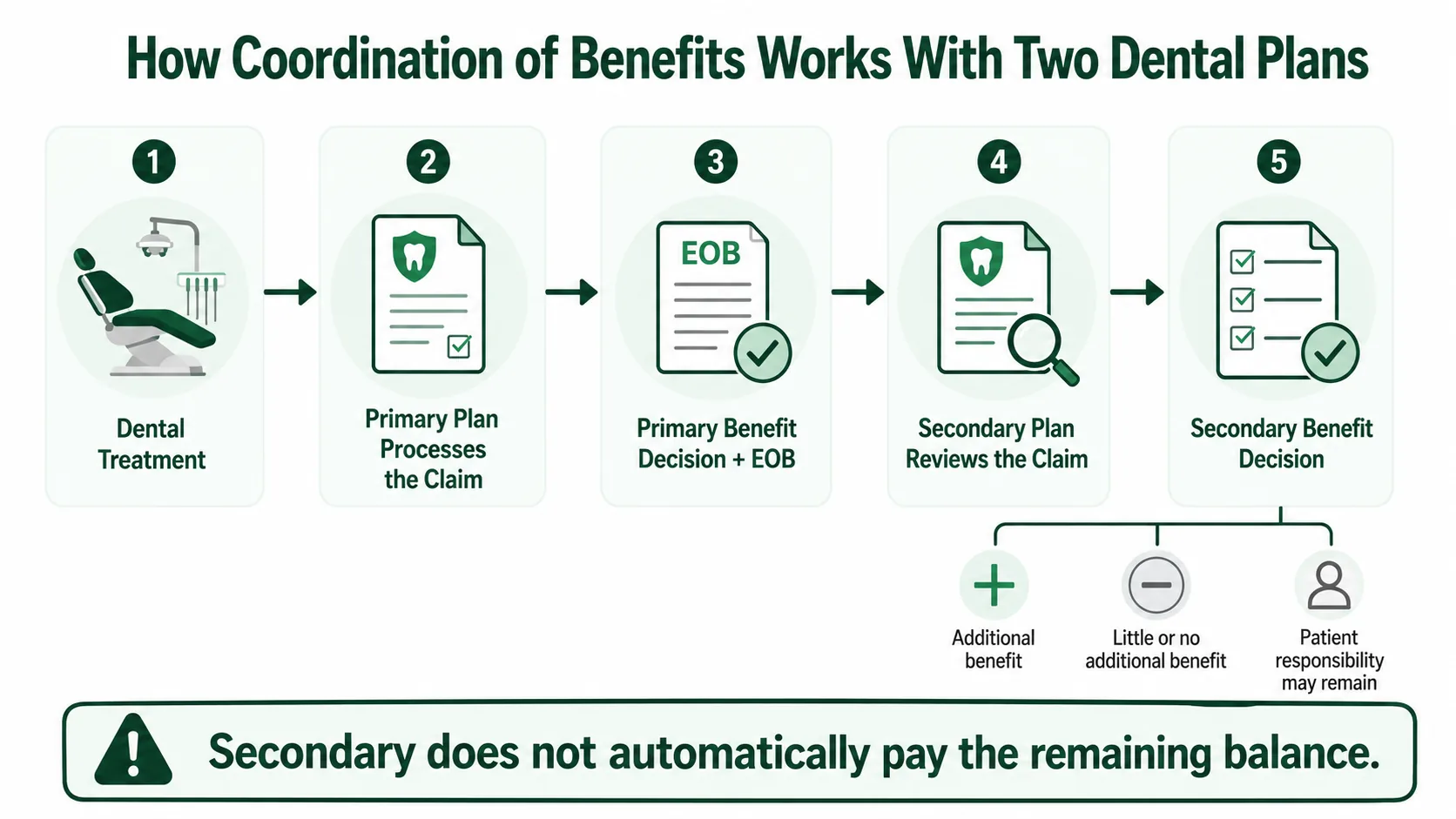 Flowchart showing a dental claim moving from the primary dental plan and EOB to secondary plan review and benefit decision.