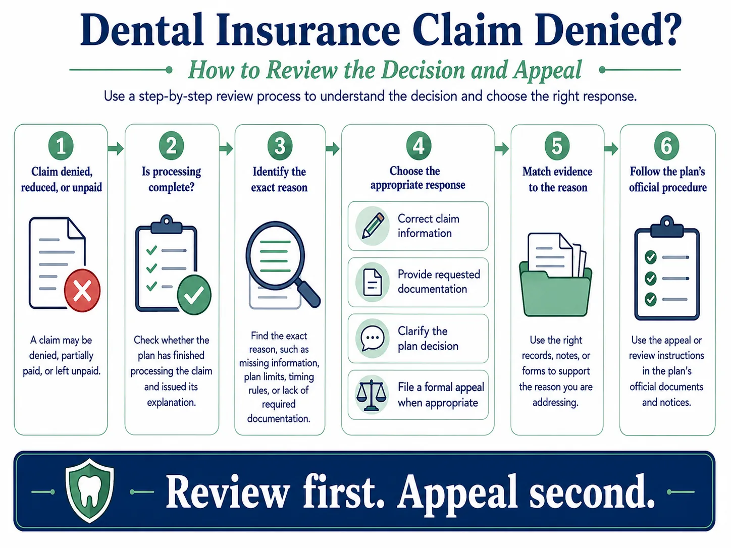 Infographic showing what to check after a dental insurance claim is denied, including claim status, denial reason, documentation, correction, and appeal.