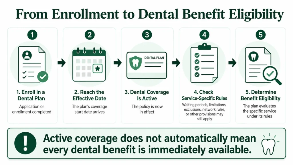 Infographic showing how a dental insurance effective date marks the start of coverage before service-specific benefit rules are checked.