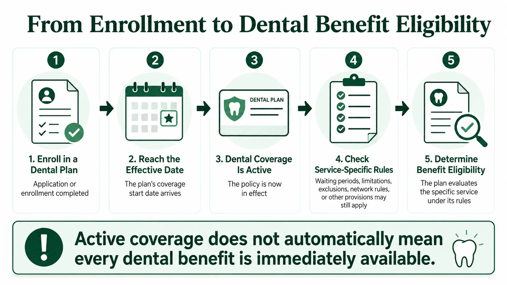 Infographic showing how a dental insurance effective date marks the start of coverage before service-specific benefit rules are checked.