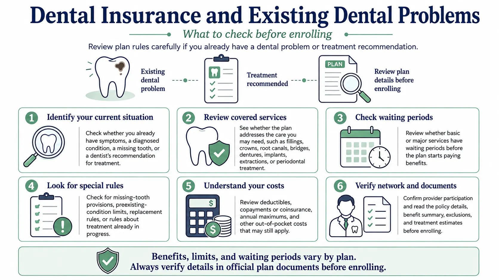 Infographic about dental insurance and existing dental problems, showing what to check before enrolling, including treatment needs, waiting periods, special rules, costs, networks, and plan documents.