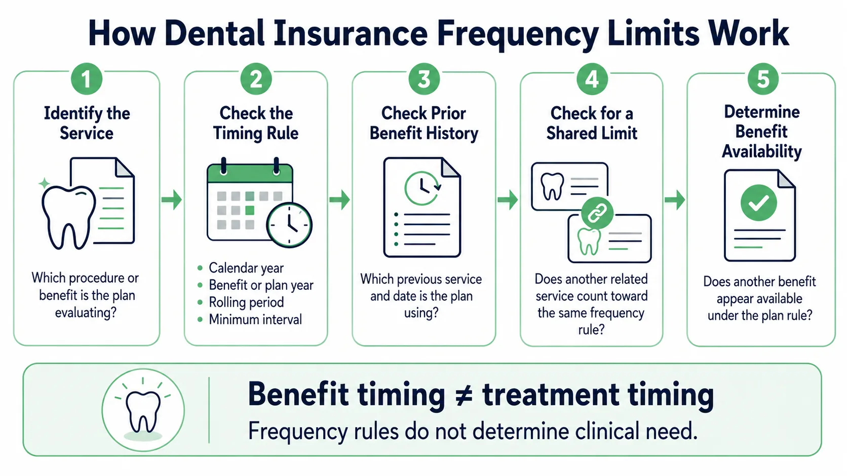 Infographic showing how dental insurance frequency limits are checked using the service, timing rule, prior benefit history, shared limits, and benefit availability.