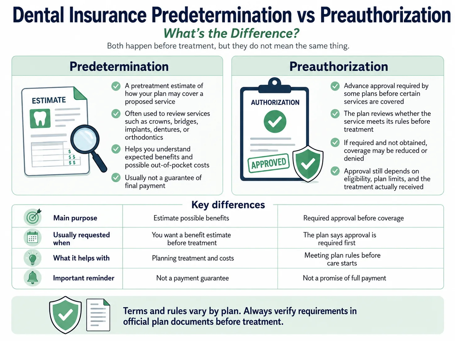 Dental insurance predetermination vs preauthorization infographic comparing their purpose, advance benefit review, approval requirements, and payment limitations.
