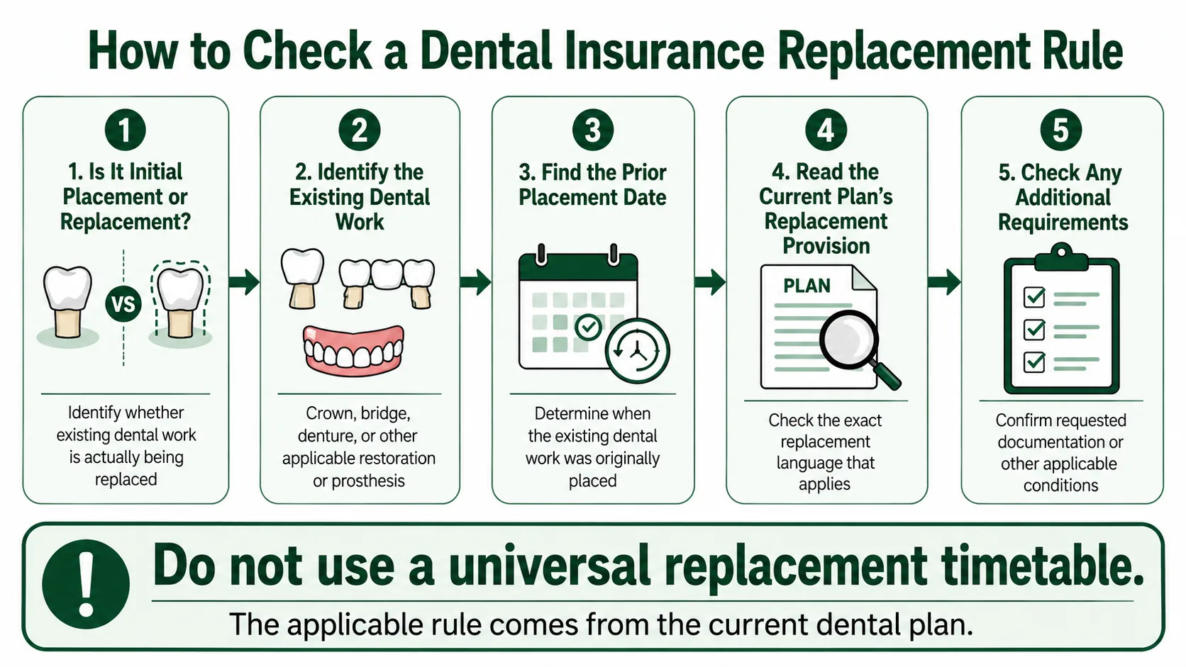 Infographic showing how to check dental insurance replacement rules using initial versus replacement status, prior placement date, and current plan provisions.