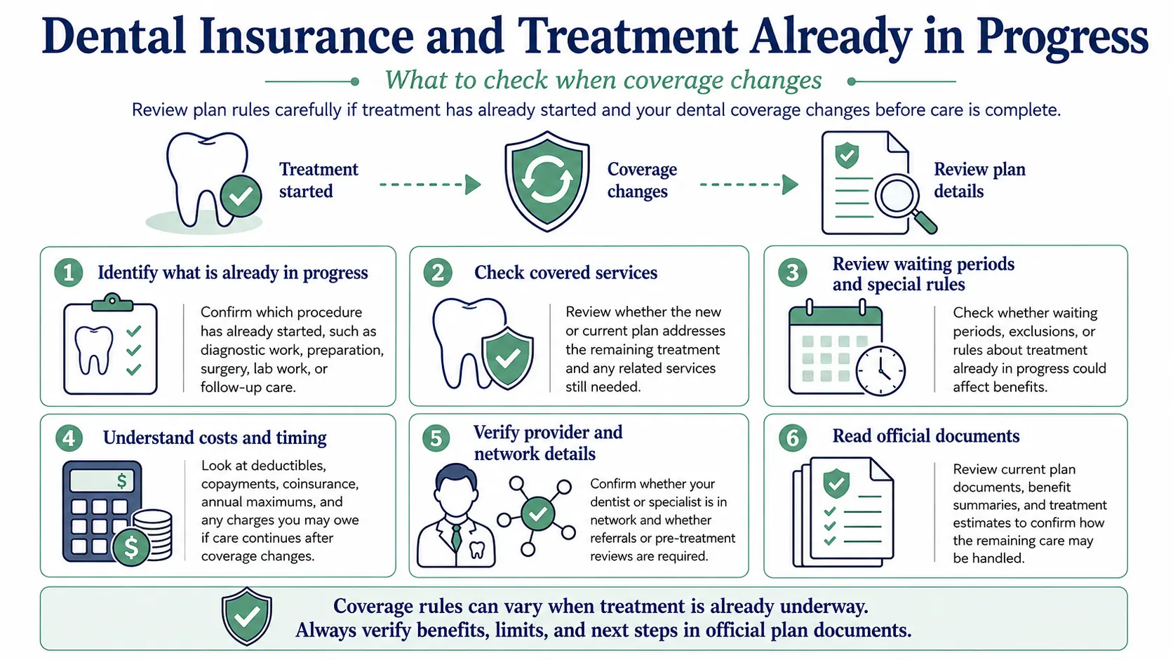 Infographic explaining what to check when dental treatment is already in progress and insurance coverage changes, including unfinished care, waiting periods, costs, provider networks, and plan documents.