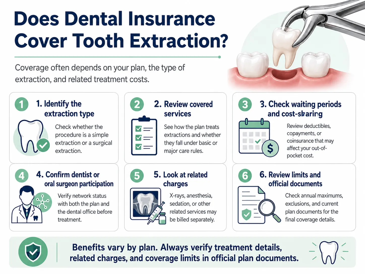Infographic explaining what to check for tooth extraction coverage, including extraction type, covered services, waiting periods, cost-sharing, dentist network status, related charges, and plan limits.