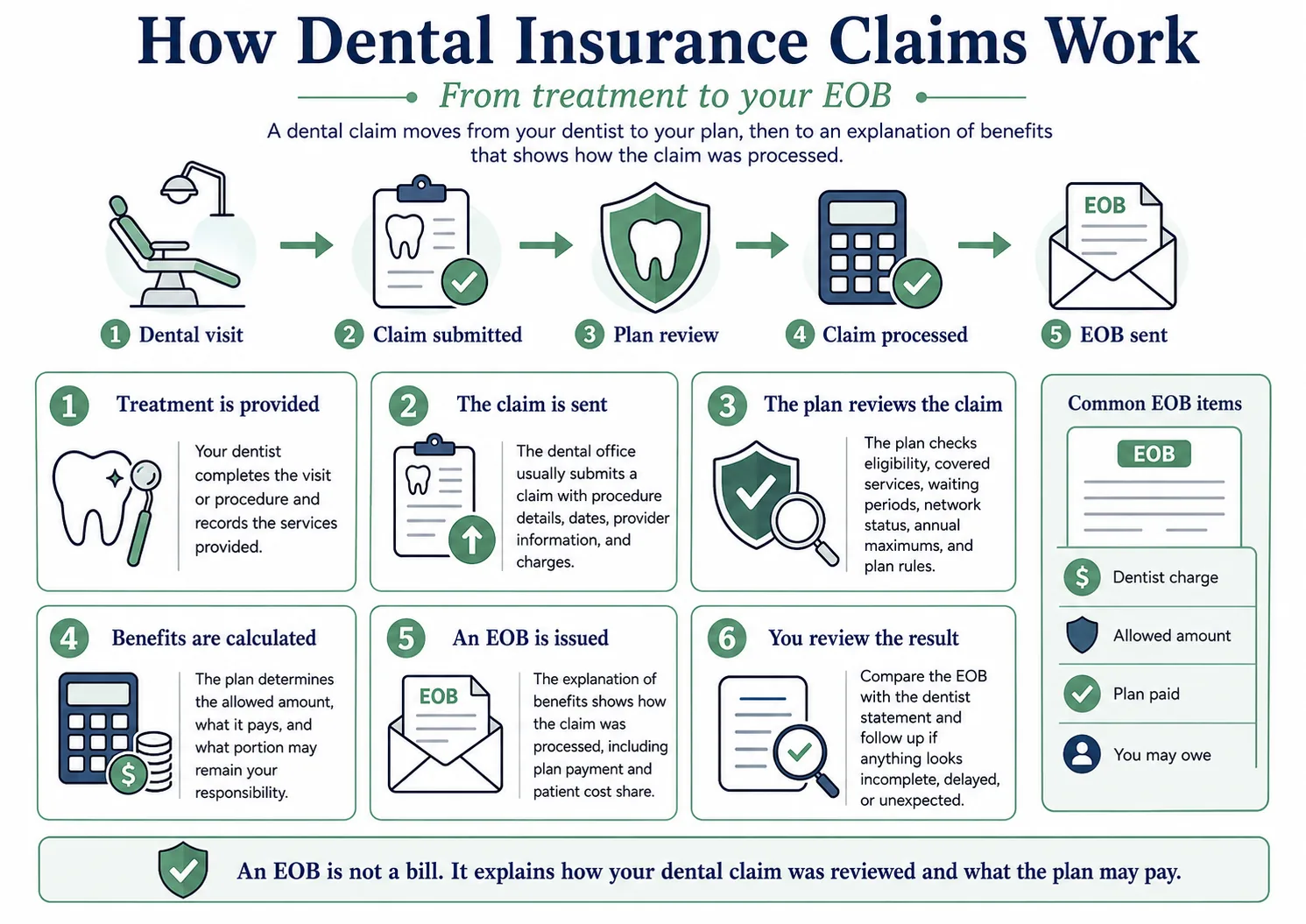 Infographic showing how dental insurance claims work from treatment and claim submission through plan review, benefit decision, and Explanation of Benefits.