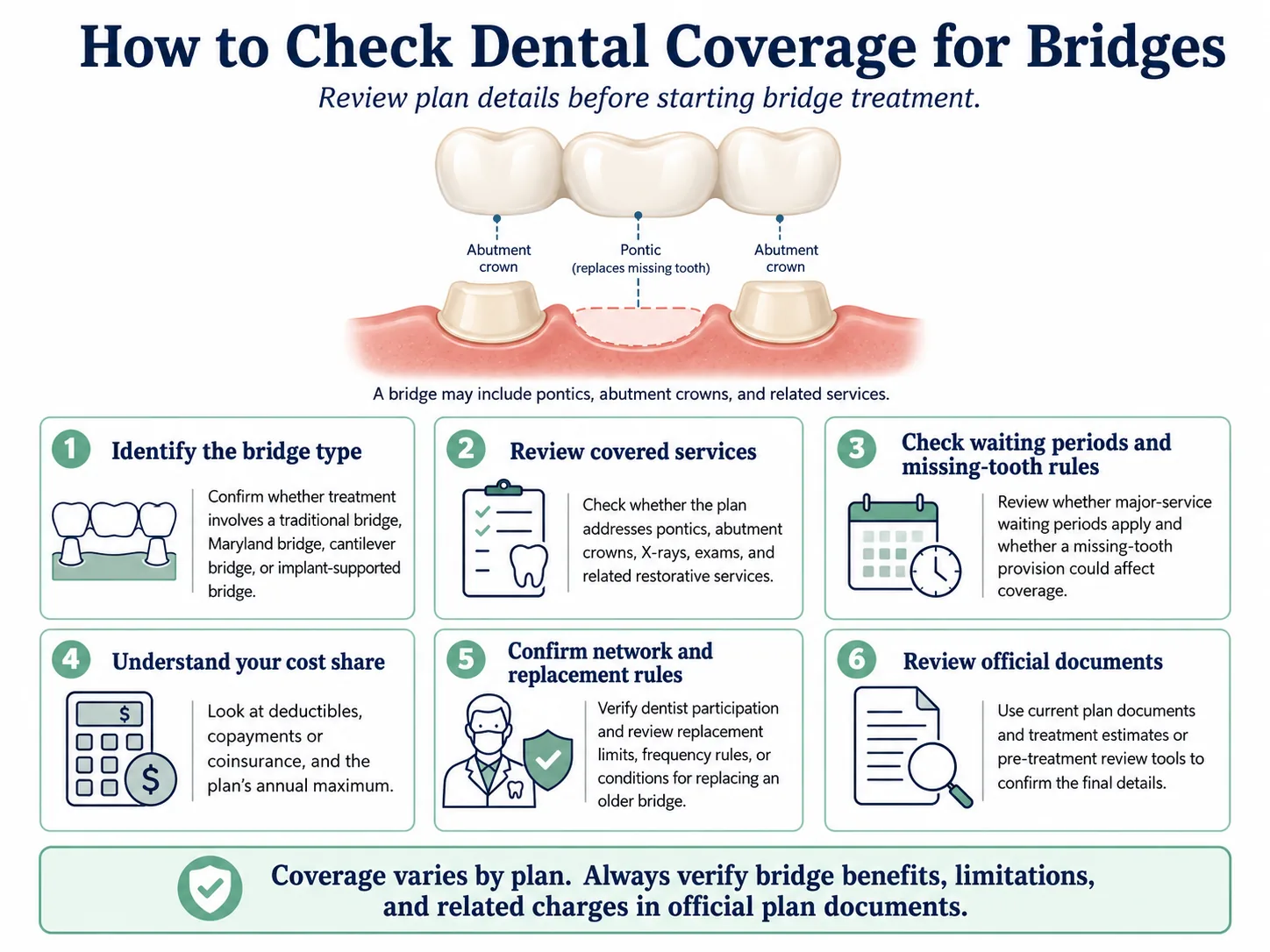 Six-step infographic explaining how to check dental coverage for bridges, including bridge type, covered services, waiting periods, missing-tooth rules, cost-sharing, network participation, replacement rules, and official plan documents.