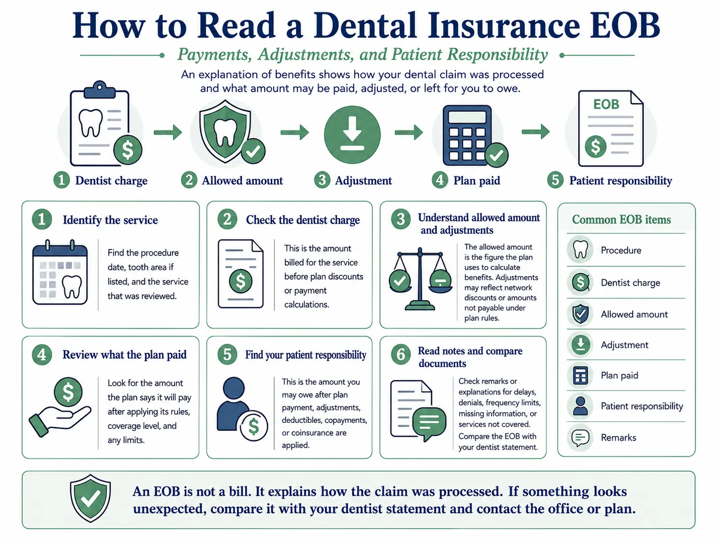Infographic showing how to read a dental insurance EOB, including submitted charges, plan allowance, deductible, plan payment, patient responsibility, and claim remarks.