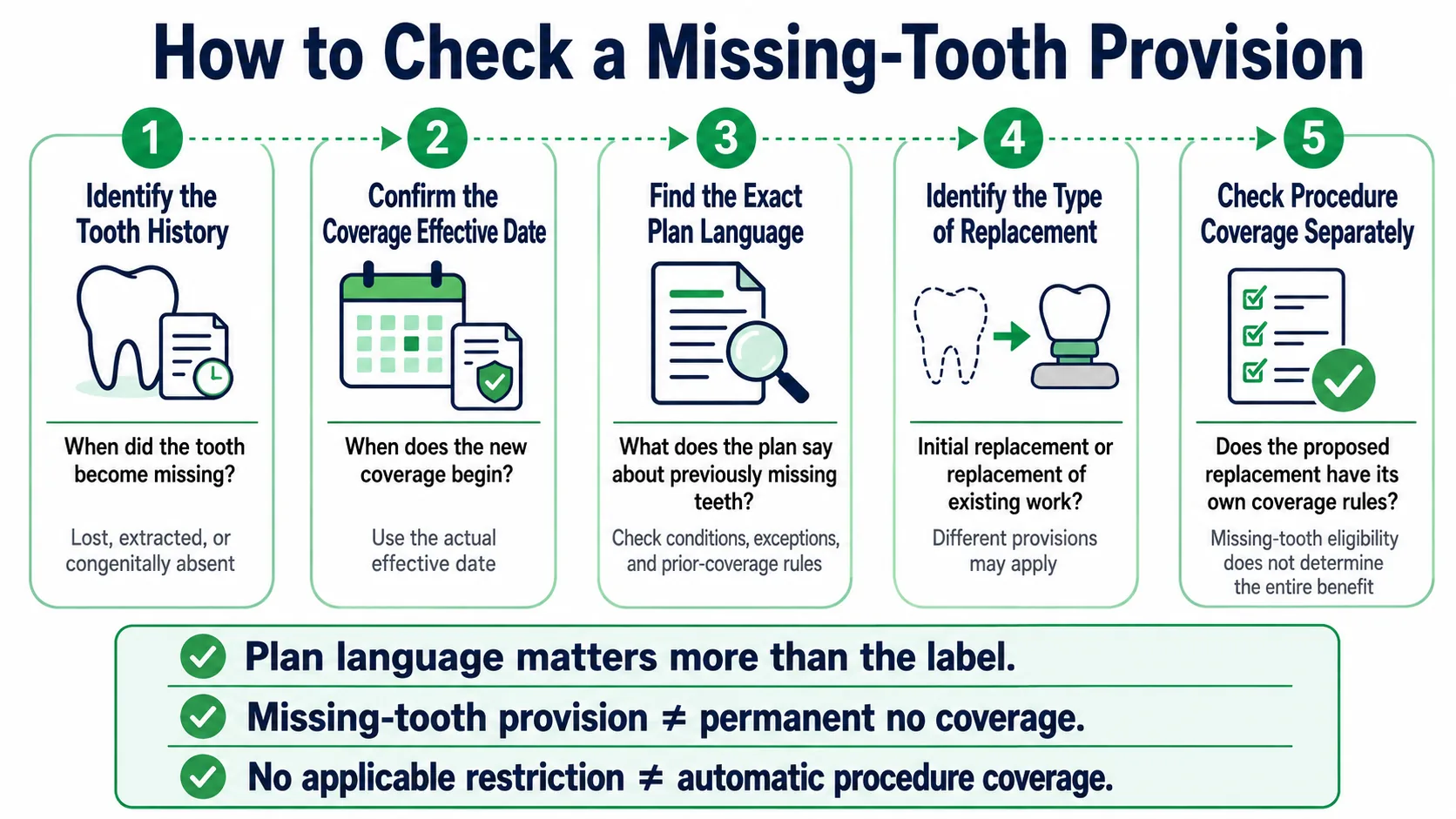 Infographic explaining missing tooth clauses in dental insurance using tooth history, coverage effective date, plan language, and replacement type.
