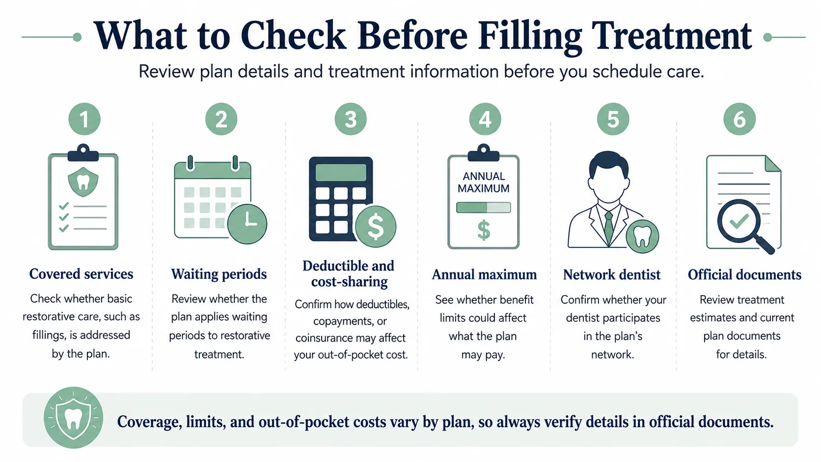 Six-step infographic showing what to check before a dental filling, including covered services, waiting periods, cost-sharing, annual maximums, network dentists, and official plan documents.