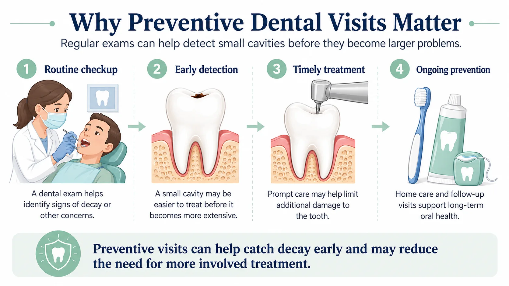 Four-step infographic showing a routine dental checkup, early cavity detection, timely treatment, and ongoing preventive oral care.