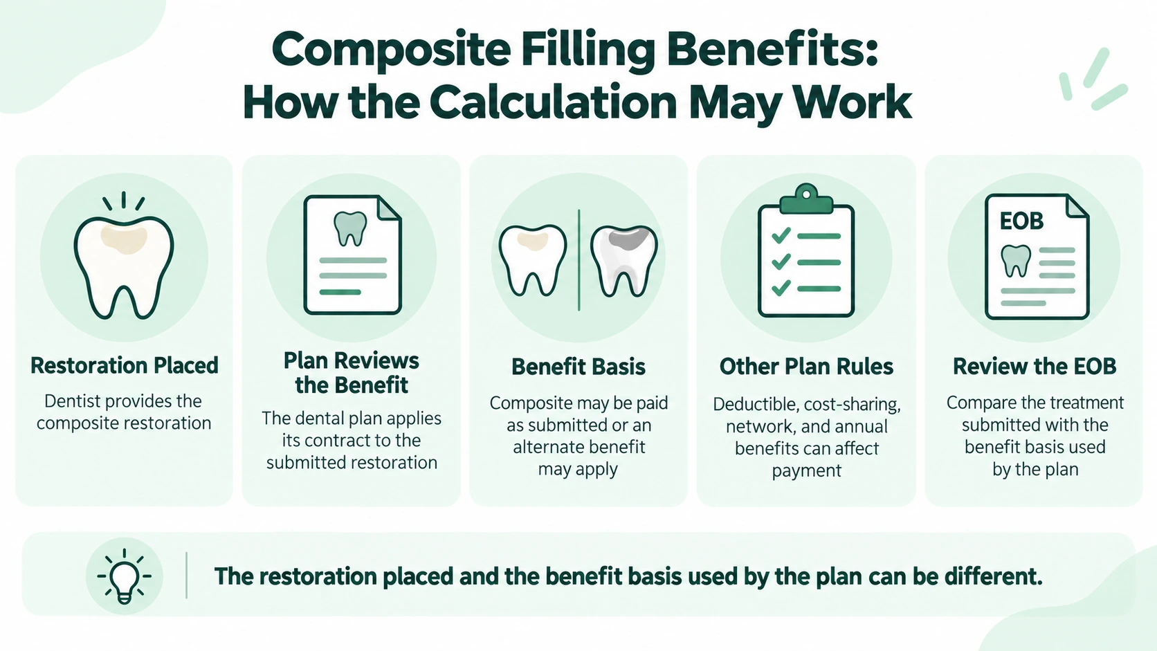 Infographic showing how dental insurance may calculate composite filling benefits using the submitted restoration or an alternate benefit.