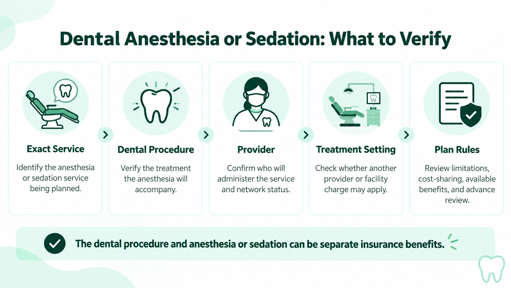 Infographic showing what to verify for dental anesthesia or sedation insurance coverage.
