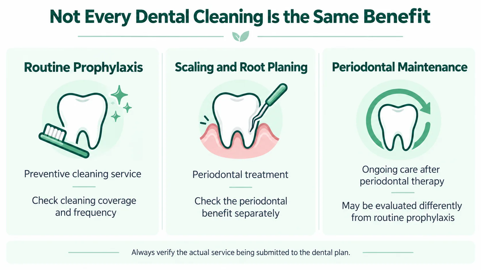 Comparison of routine dental cleaning, scaling and root planing, and periodontal maintenance for dental insurance purposes.
