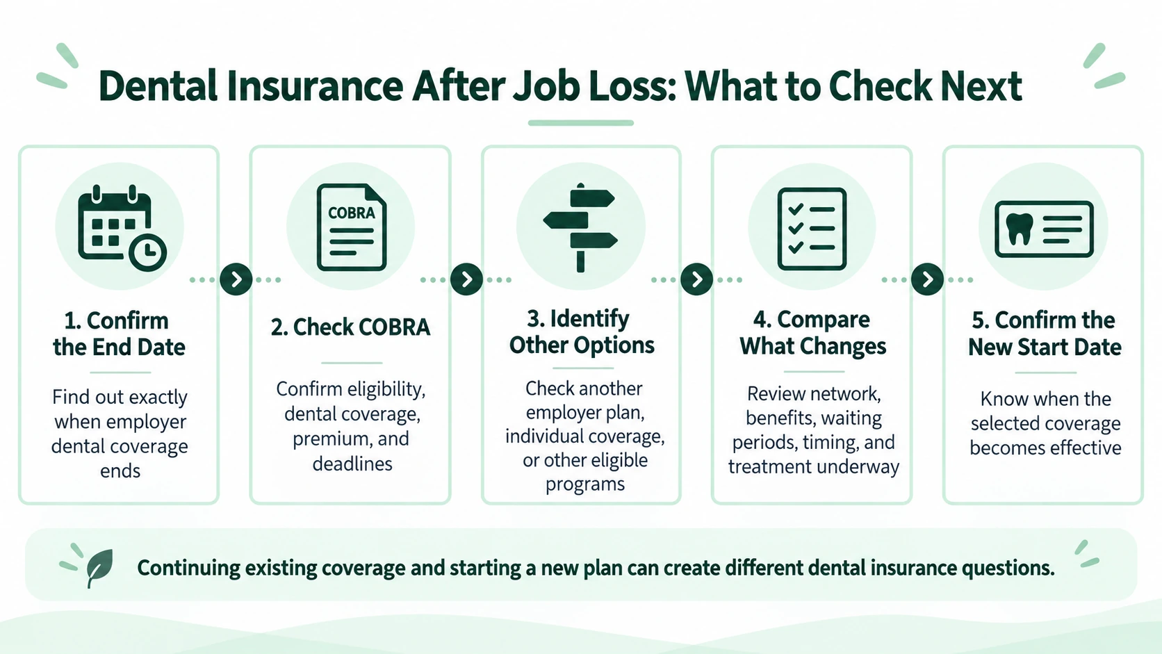 Infographic showing five steps to review dental coverage after losing a job, including the coverage end date, COBRA, other options, plan changes, and the new effective date.