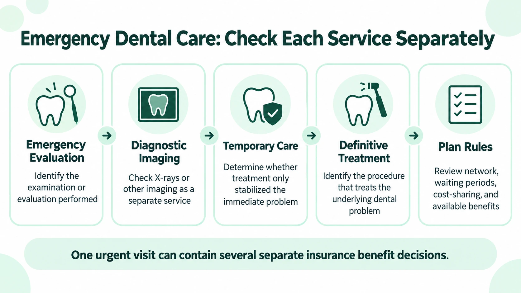 Infographic showing separate dental insurance checks for an emergency exam, imaging, temporary care, definitive treatment, and plan rules.