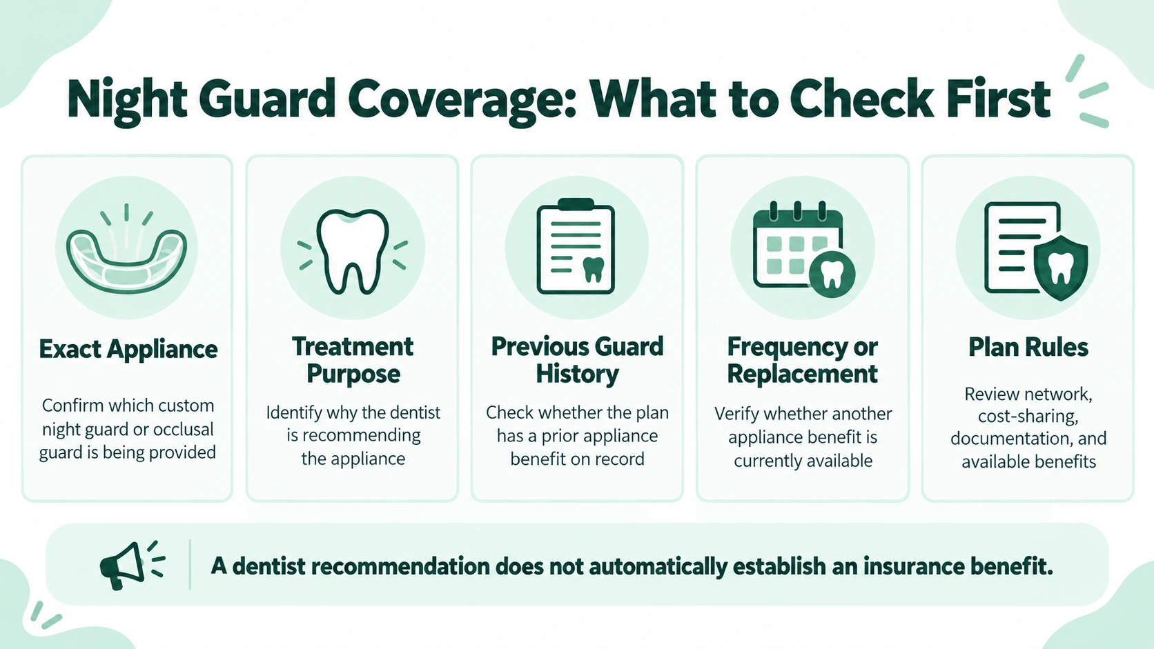 Infographic showing what to check for night guard dental insurance coverage, including appliance type, prior history, frequency, and replacement rules.
