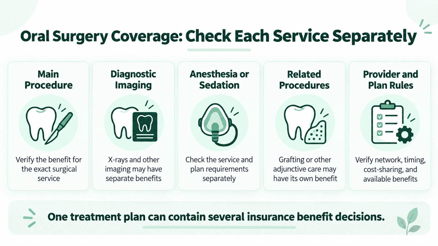 Infographic showing separate dental insurance checks for oral surgery, imaging, anesthesia, related procedures, and plan rules.