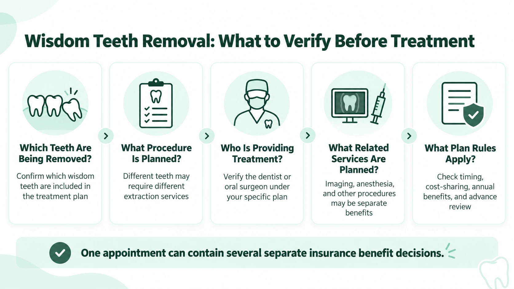 Infographic showing what to verify for wisdom teeth removal dental insurance coverage.