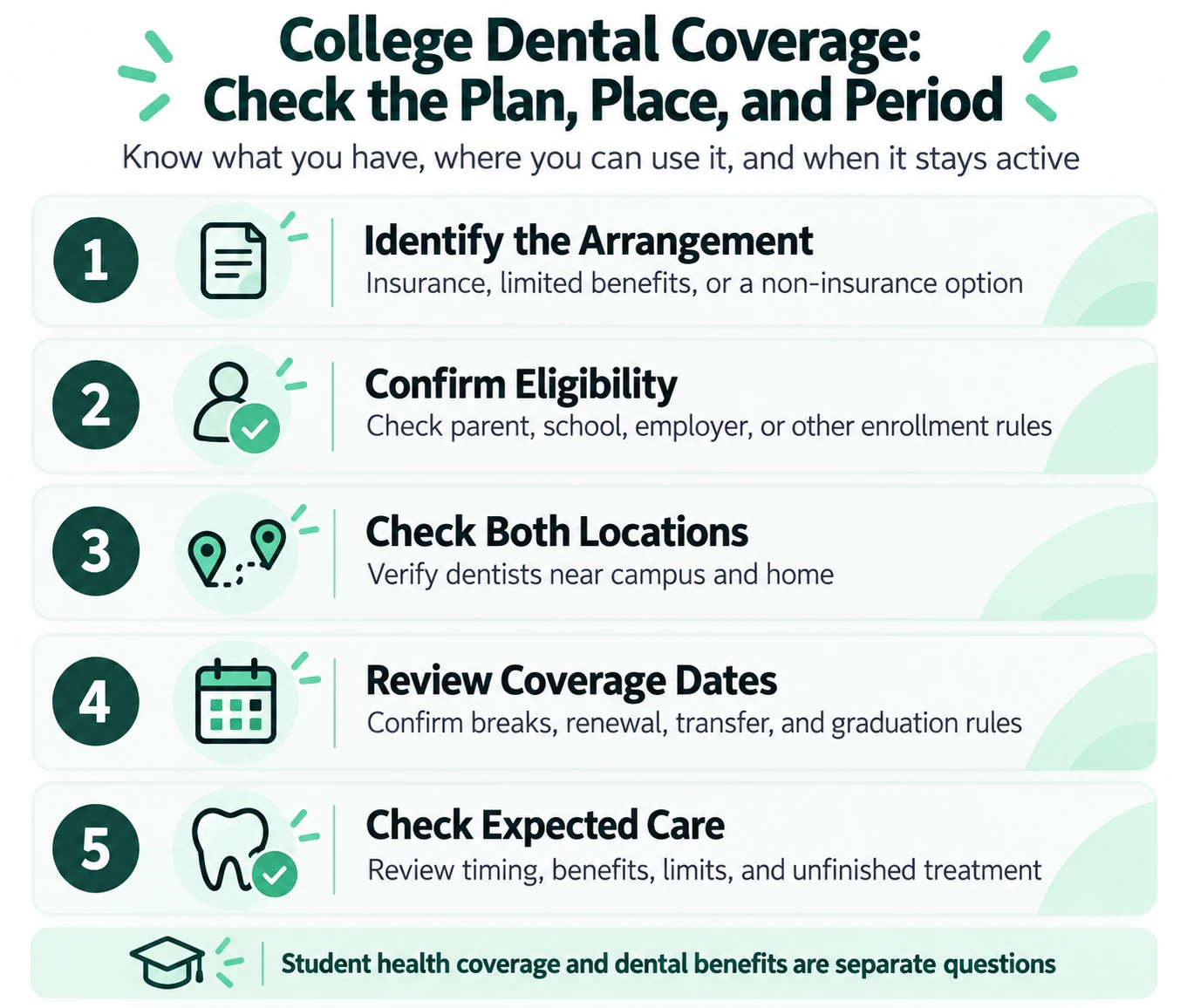 Five checks for college dental coverage: arrangement, eligibility, campus and home access, coverage dates, and expected care.