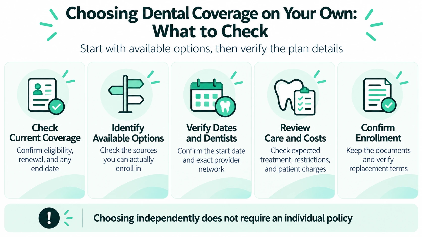 Five checks for young adults choosing dental coverage: current benefits, available options, dates and dentists, care and costs, and enrollment.
